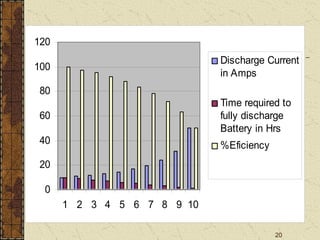 20
0
20
40
60
80
100
120
1 2 3 4 5 6 7 8 9 10
Discharge Current
in Amps
Time required to
fully discharge
Battery in Hrs
%Eficiency
 