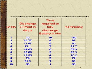 21
Sr.No
Discharge
Current in
Amps
Time
required to
fully
discharge
Battery in Hrs
%Eficiency
1 10 10 100
2 10.77 9 97
3 11.87 8 95
4 13.1 7 91.7
5 14.65 6 87.9
6 16.66 5 83.3
7 19.55 4 78.2
8 24 3 72
9 31.5 2 63
10 50 1 50
 