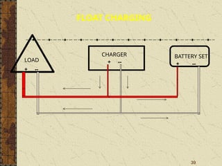39
+ --
+ --
LOAD
CHARGER BATTERY SET
+ --
FLOAT CHARGING
 