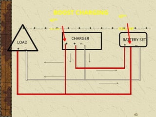 43
+ --
+ + --
LOAD
CHARGER BATTERY SET
+ --
BOOST CHARGING
42ND
CELL TAP
42ND
CELL TAP
 