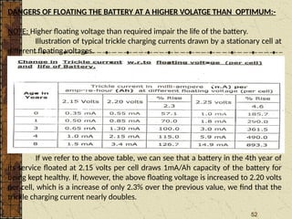 52
DANGERS OF FLOATING THE BATTERY AT A HIGHER VOLATGE THAN OPTIMUM:-
NOTE: Higher floating voltage than required impair the life of the battery.
Illustration of typical trickle charging currents drawn by a stationary cell at
different floating voltages.
(Ambient temperature - 270
C, Sp. Gr. - 1.210)
If we refer to the above table, we can see that a battery in the 4th year of
its service floated at 2.15 volts per cell draws 1mA/Ah capacity of the battery for
being kept healthy. If, however, the above floating voltage is increased to 2.20 volts
per cell, which is a increase of only 2.3% over the previous value, we find that the
trickle charging current nearly doubles.
 