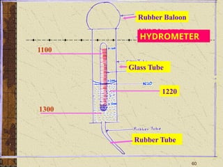 60
HYDROMETER
1100
1300
1220
Rubber Tube
Glass Tube
Rubber Baloon
 