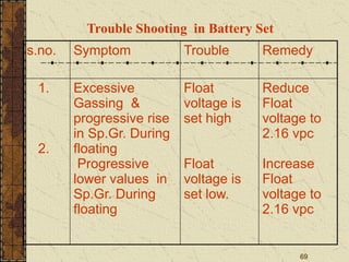69
Trouble Shooting in Battery Set
s.no. Symptom Trouble Remedy
1.
2.
Excessive
Gassing &
progressive rise
in Sp.Gr. During
floating
Progressive
lower values in
Sp.Gr. During
floating
Float
voltage is
set high
Float
voltage is
set low.
Reduce
Float
voltage to
2.16 vpc
Increase
Float
voltage to
2.16 vpc
 