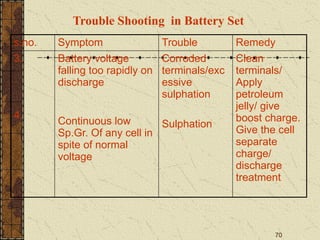 70
Trouble Shooting in Battery Set
s.no. Symptom Trouble Remedy
3.
4.
Battery voltage
falling too rapidly on
discharge
Continuous low
Sp.Gr. Of any cell in
spite of normal
voltage
Corroded
terminals/exc
essive
sulphation
Sulphation
Clean
terminals/
Apply
petroleum
jelly/ give
boost charge.
Give the cell
separate
charge/
discharge
treatment
 