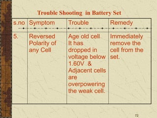 72
Trouble Shooting in Battery Set
s.no Symptom Trouble Remedy
5. Reversed
Polarity of
any Cell
Age old cell
It has
dropped in
voltage below
1.60V &
Adjacent cells
are
overpowering
the weak cell.
Immediately
remove the
cell from the
set.
 