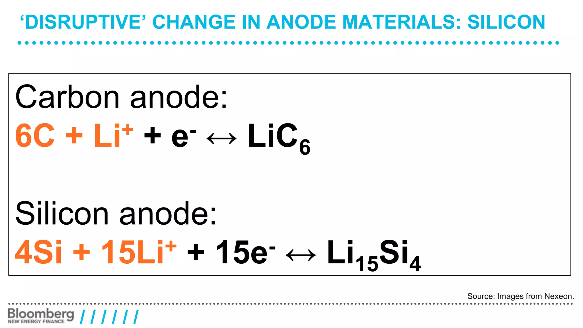 ‘DISRUPTIVE’ CHANGE IN ANODE MATERIALS: SILICON 
/ / / / / / 
Source: Images from Nexeon. 
Carbon anode: 
6C + Li+ + e- ↔ LiC6 
Silicon anode: 
4Si + 15Li+ + 15e- ↔ Li15Si4 
 
