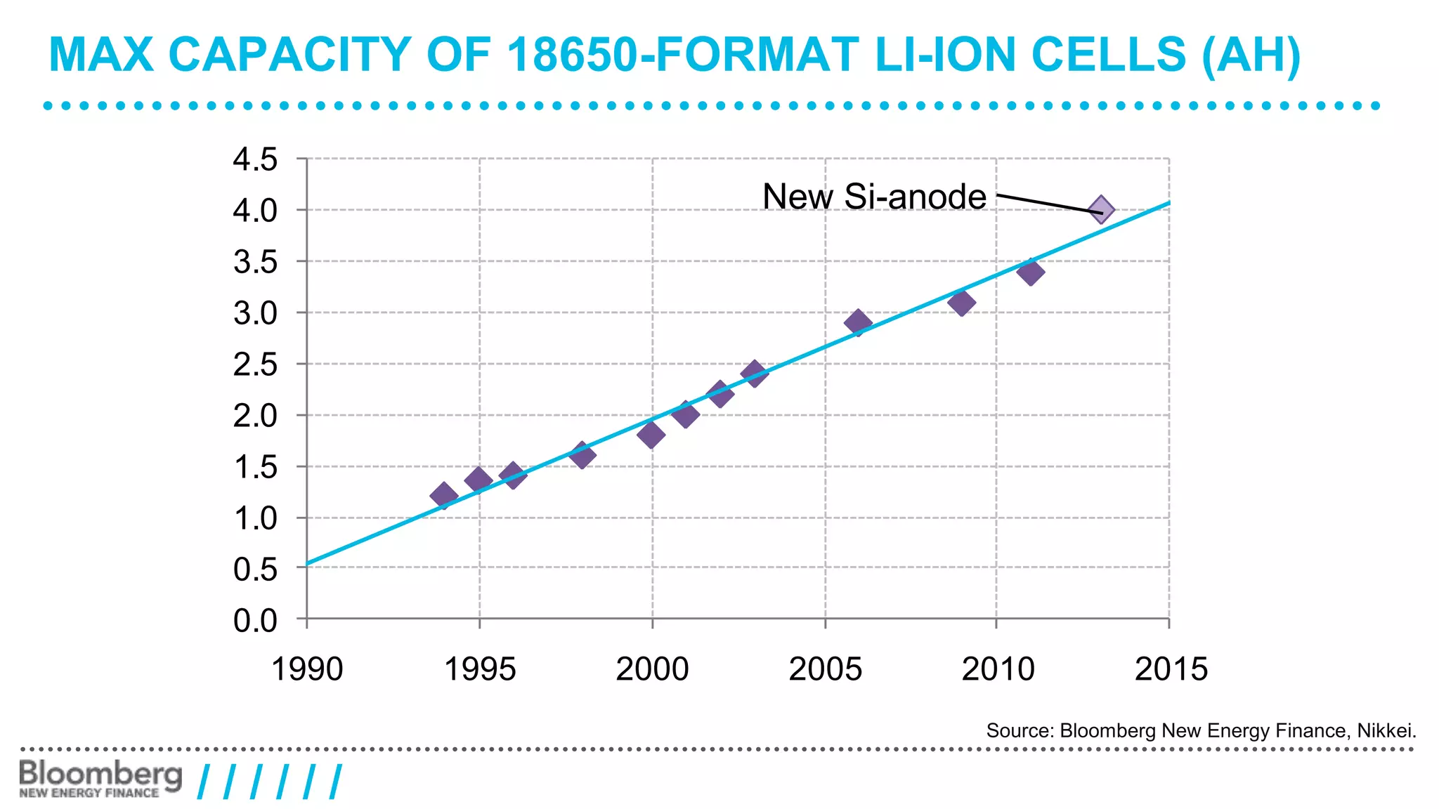 MAX CAPACITY OF 18650-FORMAT LI-ION CELLS (AH) 
4.5 
4.0 
3.5 
3.0 
2.5 
2.0 
1.5 
1.0 
0.5 
0.0 
New Si-anode 
1990 1995 2000 2005 2010 2015 
/ / / / / / 
Source: Bloomberg New Energy Finance, Nikkei. 
 