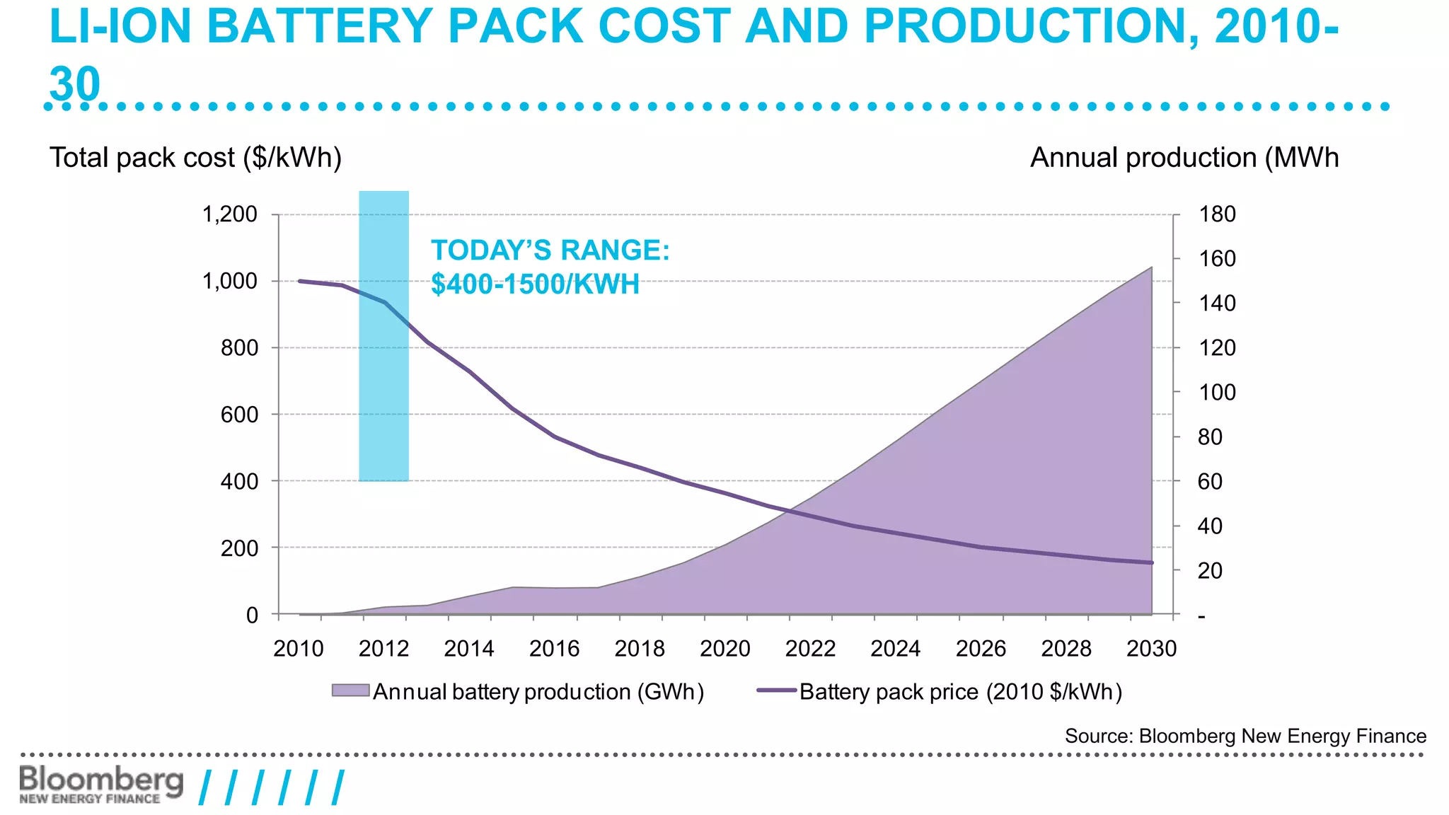 LI-ION BATTERY PACK COST AND PRODUCTION, 2010- 
30 
Total pack cost ($/kWh) Annual production (MWh 
1,200 
1,000 
800 
600 
400 
200 
/ / / / / / 
180 
160 
140 
120 
100 
80 
60 
40 
20 
- 
Source: Bloomberg New Energy Finance 
0 
TODAY’S RANGE: 
$400-1500/KWH 
2010 2012 2014 2016 2018 2020 2022 2024 2026 2028 2030 
Annual battery production (GWh) Battery pack price (2010 $/kWh) 
 