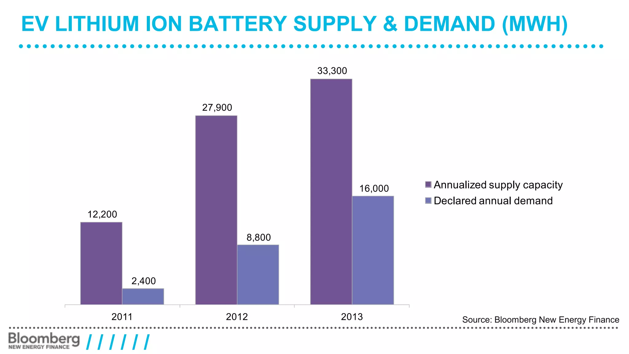 EV LITHIUM ION BATTERY SUPPLY & DEMAND (MWH) 
/ / / / / / 
Source: Bloomberg New Energy Finance 
12,200 
27,900 
33,300 
2,400 
8,800 
16,000 
2011 2012 2013 
Annualized supply capacity 
Declared annual demand 
 