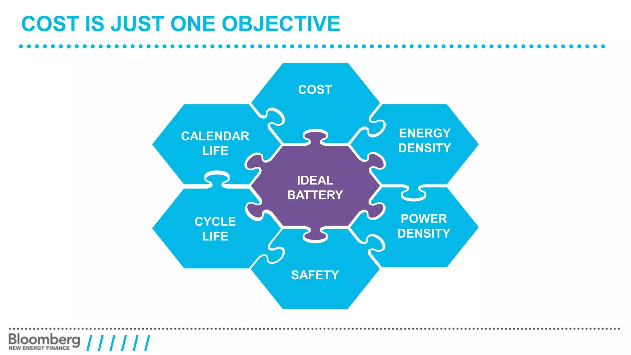 COST IS JUST ONE OBJECTIVE 
/ / / / / / 
COST 
CALENDAR 
LIFE 
ENERGY 
DENSITY 
POWER 
DENSITY 
CYCLE 
LIFE 
IDEAL 
BATTERY 
SAFETY 
 