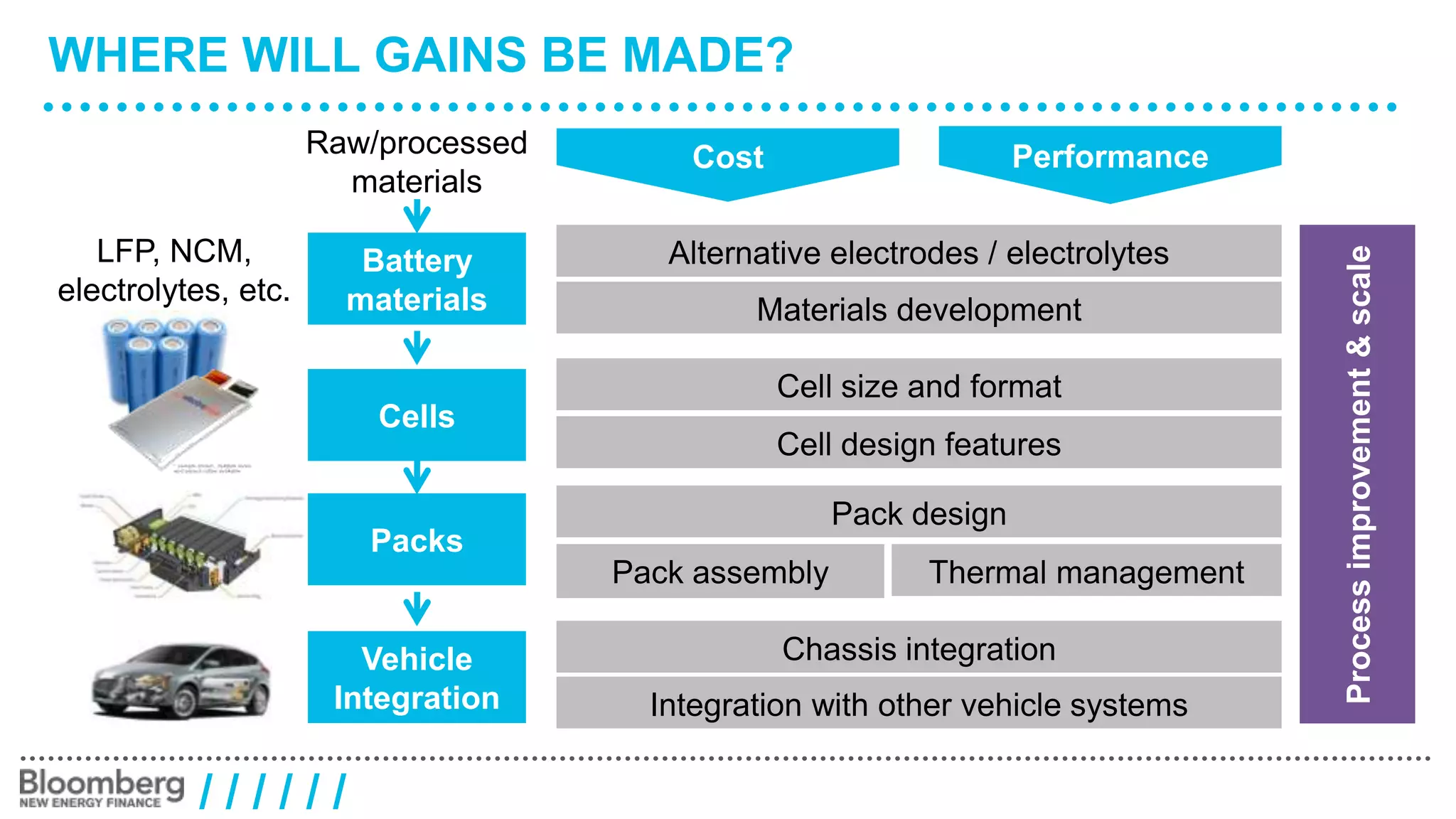 WHERE WILL GAINS BE MADE? 
Raw/processed 
materials 
Battery 
materials 
/ / / / / / 
Cells 
Packs 
Vehicle 
Integration 
Cost Performance 
Alternative electrodes / electrolytes 
Materials development 
Cell size and format 
Cell design features 
Pack design 
Thermal management 
Pack assembly 
Chassis integration 
LFP, NCM, 
electrolytes, etc. 
Process improvement & scale 
Integration with other vehicle systems 
 