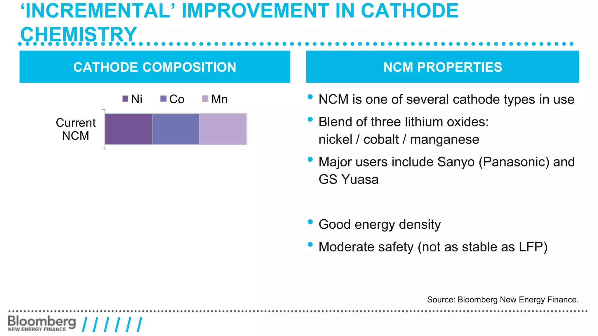 ‘INCREMENTAL’ IMPROVEMENT IN CATHODE 
CHEMISTRY 
CATHODE COMPOSITION NCM PROPERTIES 
Current 
NCM 
LCO 
LMO 
Future 
NCM? 
/ / / / / / 
• NCM is one of several cathode types in use 
• Blend of three lithium oxides: 
nickel / cobalt / manganese 
• Major users include Sanyo (Panasonic) and 
GS Yuasa 
• Good energy density 
• Moderate safety (not as stable as LFP) 
Source: Bloomberg New Energy Finance. 
less less more 
Future 
NCM? 
Ni Co Mn 
 