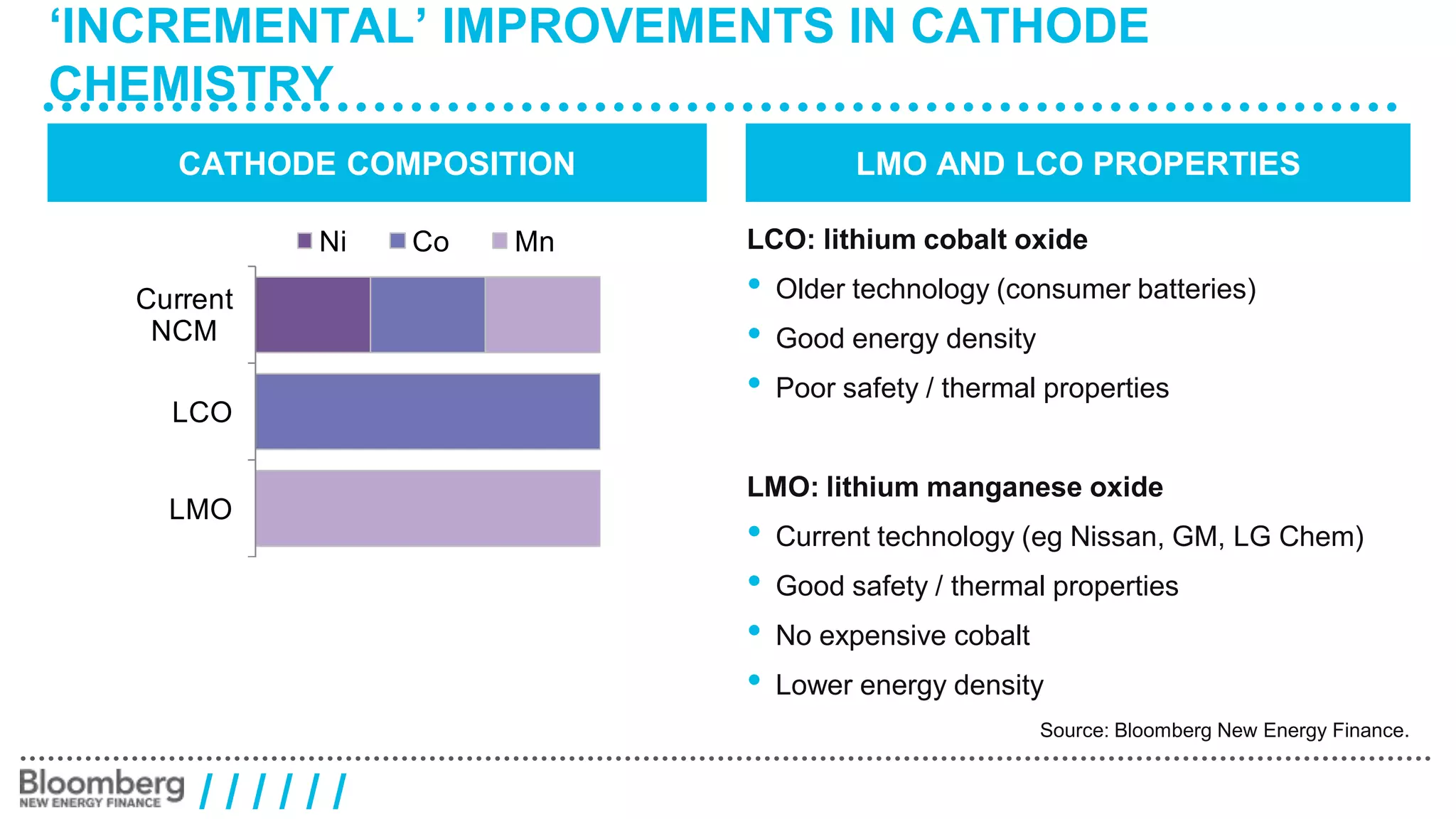 ‘INCREMENTAL’ IMPROVEMENTS IN CATHODE 
CHEMISTRY 
CATHODE COMPOSITION LMO AND LCO PROPERTIES 
Current 
NCM 
LCO 
LMO 
Future 
NCM? 
/ / / / / / 
LCO: lithium cobalt oxide 
• Older technology (consumer batteries) 
• Good energy density 
• Poor safety / thermal properties 
LMO: lithium manganese oxide 
• Current technology (eg Nissan, GM, LG Chem) 
• Good safety / thermal properties 
• No expensive cobalt 
• Lower energy density 
Source: Bloomberg New Energy Finance. 
Future 
NCM? 
Ni Co Mn 
 