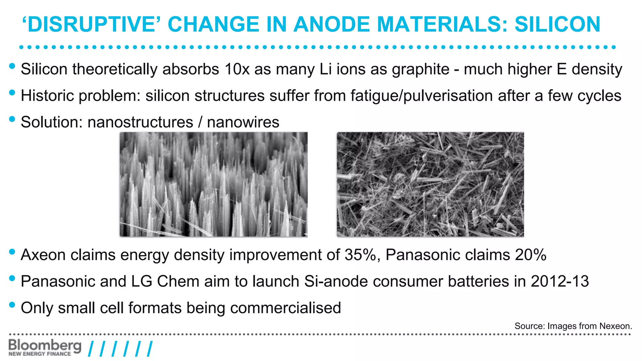 ‘DISRUPTIVE’ CHANGE IN ANODE MATERIALS: SILICON 
• Silicon theoretically absorbs 10x as many Li ions as graphite - much higher E density 
• Historic problem: silicon structures suffer from fatigue/pulverisation after a few cycles 
• Solution: nanostructures / nanowires 
• Axeon claims energy density improvement of 35%, Panasonic claims 20% 
• Panasonic and LG Chem aim to launch Si-anode consumer batteries in 2012-13 
• Only small cell formats being commercialised 
/ / / / / / 
Source: Images from Nexeon. 
 