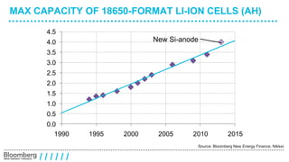 MAX CAPACITY OF 18650-FORMAT LI-ION CELLS (AH) 
4.5 
4.0 
3.5 
3.0 
2.5 
2.0 
1.5 
1.0 
0.5 
0.0 
New Si-anode 
1990 1995 2000 2005 2010 2015 
/ / / / / / 
Source: Bloomberg New Energy Finance, Nikkei. 
 