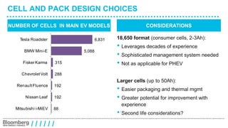 CELL AND PACK DESIGN CHOICES 
NUMBER OF CELLS IN MAIN EV MODELS CONSIDERATIONS 
315 
288 
192 
192 
Tesla Roadster 
BMW Mini-E 
Fisker Karma 
Chevrolet Volt 
Renault Fluence 
Nissan Leaf 
/ / / / / / 
18,650 format (consumer cells, 2-3Ah): 
• Leverages decades of experience 
• Sophisticated management system needed 
• Not as applicable for PHEV 
Larger cells (up to 50Ah): 
• Easier packaging and thermal mgmt 
• Greater potential for improvement with 
experience 
• Second life considerations? 
88 
5,088 
6,831 
Mitsubishi i-MiEV 
 