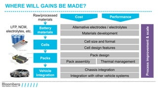 WHERE WILL GAINS BE MADE? 
Raw/processed 
materials 
Battery 
materials 
/ / / / / / 
Cells 
Packs 
Vehicle 
Integration 
Cost Performance 
Alternative electrodes / electrolytes 
Materials development 
Cell size and format 
Cell design features 
Pack design 
Thermal management 
Pack assembly 
Chassis integration 
LFP, NCM, 
electrolytes, etc. 
Process improvement & scale 
Integration with other vehicle systems 
 