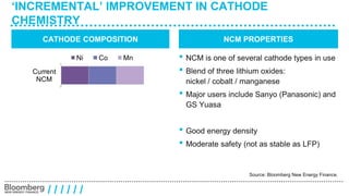 ‘INCREMENTAL’ IMPROVEMENT IN CATHODE 
CHEMISTRY 
CATHODE COMPOSITION NCM PROPERTIES 
Current 
NCM 
LCO 
LMO 
Future 
NCM? 
/ / / / / / 
• NCM is one of several cathode types in use 
• Blend of three lithium oxides: 
nickel / cobalt / manganese 
• Major users include Sanyo (Panasonic) and 
GS Yuasa 
• Good energy density 
• Moderate safety (not as stable as LFP) 
Source: Bloomberg New Energy Finance. 
less less more 
Future 
NCM? 
Ni Co Mn 
 