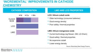 ‘INCREMENTAL’ IMPROVEMENTS IN CATHODE 
CHEMISTRY 
CATHODE COMPOSITION LMO AND LCO PROPERTIES 
Current 
NCM 
LCO 
LMO 
Future 
NCM? 
/ / / / / / 
LCO: lithium cobalt oxide 
• Older technology (consumer batteries) 
• Good energy density 
• Poor safety / thermal properties 
LMO: lithium manganese oxide 
• Current technology (eg Nissan, GM, LG Chem) 
• Good safety / thermal properties 
• No expensive cobalt 
• Lower energy density 
Source: Bloomberg New Energy Finance. 
Future 
NCM? 
Ni Co Mn 
 