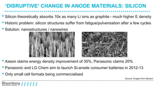 ‘DISRUPTIVE’ CHANGE IN ANODE MATERIALS: SILICON 
• Silicon theoretically absorbs 10x as many Li ions as graphite - much higher E density 
• Historic problem: silicon structures suffer from fatigue/pulverisation after a few cycles 
• Solution: nanostructures / nanowires 
• Axeon claims energy density improvement of 35%, Panasonic claims 20% 
• Panasonic and LG Chem aim to launch Si-anode consumer batteries in 2012-13 
• Only small cell formats being commercialised 
/ / / / / / 
Source: Images from Nexeon. 
 