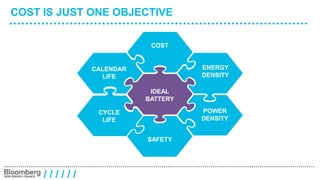 COST IS JUST ONE OBJECTIVE 
/ / / / / / 
COST 
CALENDAR 
LIFE 
ENERGY 
DENSITY 
POWER 
DENSITY 
CYCLE 
LIFE 
IDEAL 
BATTERY 
SAFETY 
 