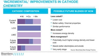 ‘INCREMENTAL’ IMPROVEMENTS IN CATHODE 
CHEMISTRY 
CATHODE COMPOSITION POSSIBLE FUTURE BLENDS OF NCM 
Current 
NCM 
LCO 
LMO 
Future 
NCM? 
/ / / / / / 
Less cobalt? 
• Lower cost 
• Better safety / thermal properties 
• Similar performance 
More nickel? 
• Increases energy density 
More manganese? 
• Potentially much higher energy density and lower 
cost 
• Needs better electrolytes and anode 
• Very early stage Source: Bloomberg New Energy Finance. 
Future 
NCM? 
Ni Co Mn 
 