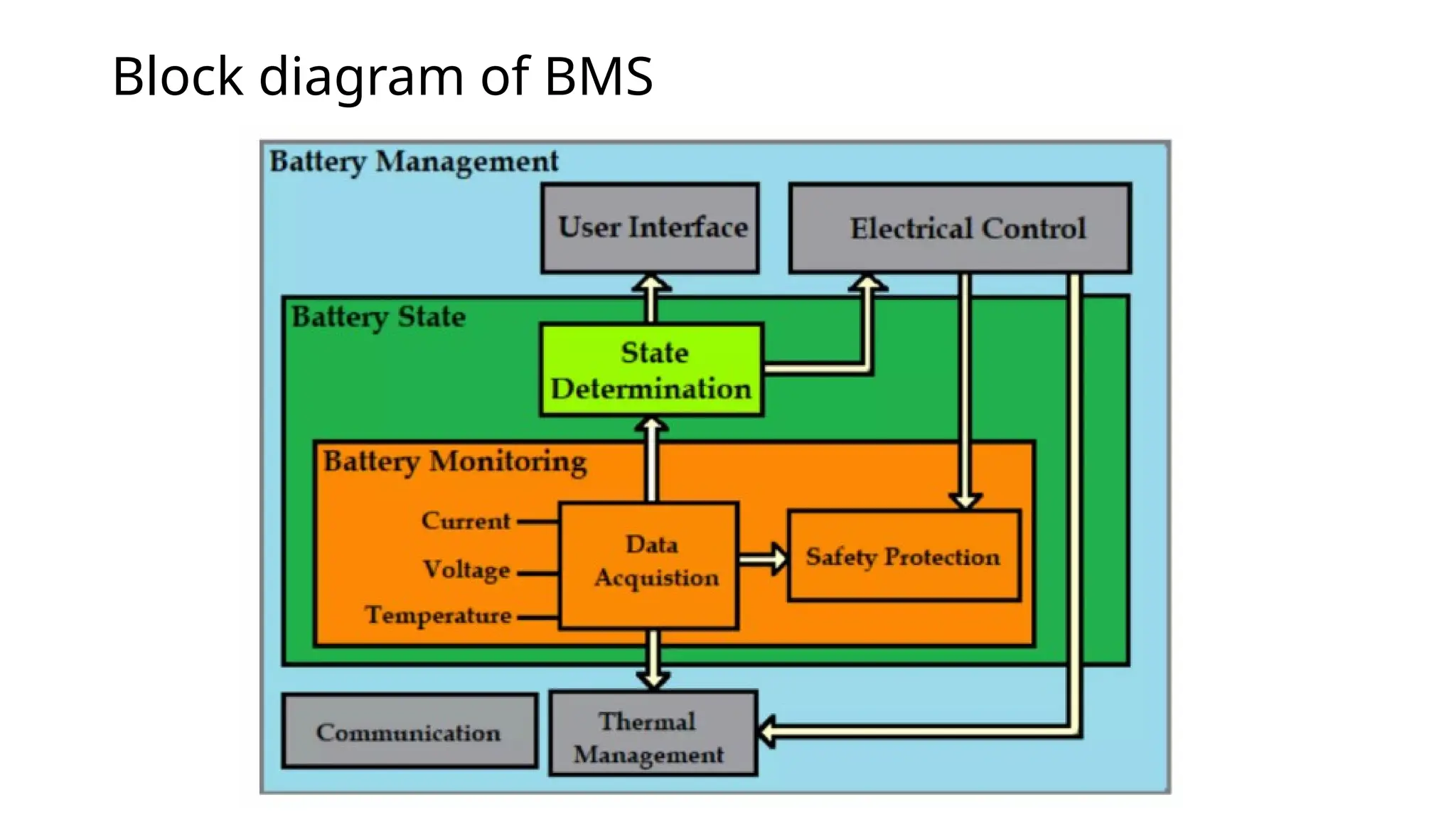Battery Management System A Battery Management System (BMS) is an ...