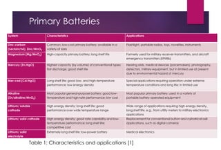 Primary Batteries
System Characteristics Applications
Zinc-carbon
(Leclanché), Zinc/MnO2
Common, low-cost primary battery; available in a
variety of sizes
Flashlight, portable radios, toys, novelties, instruments
Magnesium (Mg/MnO2) High-capacity primary battery; long shelf life Formerly used for military receiver-transmitters, and aircraft
emergency transmitters (EPIRBs)
Mercury (Zn/HgO) Highest capacity (by volume) of conventional types;
flat discharge; good shelf life
Hearing aids, medical devices (pacemakers), photography,
detectors, military equipment, but in limited use at present
due to environmental hazard of mercury
Mer-cad (Cd/HgO) Long shelf life; good low- and high-temperature
performance; low energy density
Special applications requiring operation under extreme
temperature conditions and long life; in limited use
Alkaline
(Zn/alkaline/MnO2)
Most popular general-purpose battery; good low-
temperature and high-rate performance; low cost
Most popular primary battery; used in a variety of
portable battery operated equipment
Lithium/ soluble
cathode
High energy density; long shelf life; good
performance over wide temperature range
Wide range of applications requiring high energy density,
long shelf life, e.g., from utility meters to military electronics
applications
Lithium/ solid cathode High energy density; good rate capability and low-
temperature performance; long shelf life;
competitive cost
Replacement for conventional button and cylindrical cell
applications, such as digital cameras
Lithium/ solid
electrolyte
Extremely long shelf life; low-power battery Medical electronics
Table 1: Characteristics and applications [1]
 