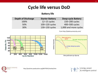 energy, power
& intelligent control
Cycle life versus DoD
10
Depth of Discharge Starter Battery Deep-cycle Battery
100%
50%
30%
12–15 cycles
100–120 cycles
130–150 cycles
150–200 cycles
400–500 cycles
1,000 and more cycles
From http://batteryuniversity.com/
Battery life
http://pvcdrom.pveducation.org/BATTERY/charlead.htm
 