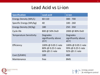 energy, power
& intelligent control
Lead Acid vs Li-ion
15
Specification Lead-acid Li-ion
Energy Density (Wh/L) 60-110 300 - 700
Specific Energy (Wh/kg) 40 100 - 260
Energy Density (W/kg) 180 250 - 350
Cycle life 800 @ 50% DoD 2000 @ 80% DoD
Temperature Sensitivity Degrades
significantly above
25°C
Degrades
significantly above
45°C
Efficiency 100% @ 0.05 C-rate
80% @ 0.25 C-rate
60% @1 C-rate
100% @ 0.05 C-rate
99% @ 0.25 C-rate
92% @1 C-rate
Cost ($/kWh) 100 400
Maintenance free BMS
 