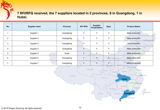 Xinjiang
Gansu
Jiangxi
Tianjin
Jiangsu
Guangxi
Hunan
Hubei
Qinghai
Ningxia
Shaanxi
Anhui
Fujian
Inner Mongolia
Shanxi
Xizang
Sichuan
Yunan
Guizhou
Henan
Jilin
Liaoning
Guangdong
Gansu
Shanghai
Hong Kong
Taiwan
Heilongjiang
Sichuan
© 2019 Dragon Sourcing. All rights reserved.
7 RFI/RFQ received, the 7 suppliers located in 2 provinces, 6 in Guangdong, 1 in
Hubei.
10
Zhejiang
Shandong
Hebei
No Supplier name Province RFI RFQ
Supplier
Presentation
Spec Product Status
1 Supplier 1 Guangdong Y Y Y Mass production
2 Supplier 2 Guangdong Y Y Y Mass production
3 Supplier 3 Guangdong Y Y Y Trial production
4 Supplier 4 Guangdong Y Y Y Mass production
5 Supplier 5 Hubei Y Y Y Mass production
6 Supplier 6 Guangdong Y Y Y Mass production
7 Supplier 7 Guangdong Y Y Y willing to develop
 