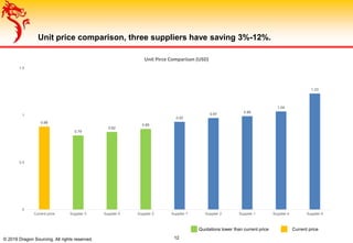 Unit price comparison, three suppliers have saving 3%-12%.
© 2019 Dragon Sourcing. All rights reserved. 12
0.88
0.79
0.82
0.85
0.93
0.97
0.99
1.04
1.23
0
0.5
1
1.5
Current price Supplier 3 Supplier 5 Supplier 2 Supplier 7 Supplier 2 Supplier 1 Supplier 4 Supplier 6
Unit Pirce Comparison (USD)
Current priceQuotations lower than current price
 