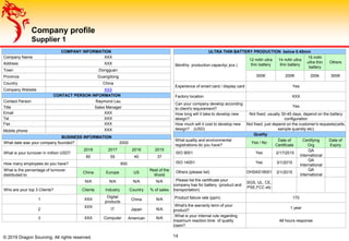Company profile
Supplier 1
© 2019 Dragon Sourcing. All rights reserved. 14
COMPANY INFORMATION
Company Name XXX
Address XXX
Town Dongguan
Province Guangdong
Country China
Company Website XXX
CONTACT PERSON INFORMATION
Contact Person Raymond Lau
Title Sales Manager
Email XXX
Tel XXX
Fax XXX
Mobile phone XXX
BUSINESS INFORMATION
What date was your company founded? 2000
What is your turnover in million USD?
2018 2017 2016 2015
60 55 40 37
How many employees do you have? 600
What is the percentage of turnover
distributed to:
China Europe US
Rest of the
World
N/A N/A N/A N/A
Who are your top 3 Clients? Clients Industry Country % of sales
1 XXX
Digital
products
China N/A
2
XXX
IT Japan N/A
3 XXX Computer American N/A
ULTRA THIN BATTERY PRODUCTION below 0.45mm
Monthly production capacity( pcs )
12 mAh ultra
thin battery
14 mAh ultra
thin battery
15 mAh
ultra thin
battery
Others
300K 200K 200k 300K
Experience of smart card / display card Yes
Factory location XXX
Can your company develop according
to client's requirement?
Yes
How long will it take to develop new
design?
Not fixed, usually 30-45 days, depend on the battery
configuration
How much will it cost to develop new
design? (USD)
Not fixed, just depend on the customer's requests(cells,
sample quantity etc)
Quality
What quality and environmental
registrations do you have?
Yes / No
Date of
Certificate
Certifying
Org
Date of
Expiry
ISO 9001 Yes 2/17/2015
QA
International
ISO 14001 Yes 3/1/2015
QA
International
Others (please list) OHSAS18001 2/1/2015
QA
International
Please list the certificate your
company has for battery. (product and
transportation)
SGS, UL, CE,
PSE,FCC etc
Product failure rate (ppm) 170
What's the warranty term of your
product?
1 year
What is your internal rule regarding
maximum reaction time of quality
claim?
48 hours response
 