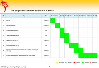 The project is scheduled to finish in 9 weeks.
© 2019 Dragon Sourcing. All rights reserved. 5
# Step Who Week0 Week 1 Week2 Week 3 Week4 Week 5 Week6 Week 7 Week8 Week 9
0 Kick off Client/DS
1 Demand Analysis Client/DS
2 Supply Market Analysis DS
3 Telephone pre-screening DS
4 Develop the RFI-RFQ Client/DS
5 Administer the RFI/RFQ DS
6
Develop balance score card to evaluate suppliers according to
RFI/RFQ
Client/DS
7 Analyze responses and select suppliers for audit phase Client/DS
MilestonesStarted FinishedNot-started Delayed
 