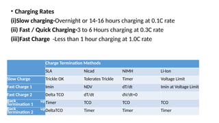 • Charging Rates
(i)Slow charging-Overnight or 14-16 hours charging at 0.1C rate
(ii) Fast / Quick Charging-3 to 6 Hours charging at 0.3C rate
(iii)Fast Charge -Less than 1 hour charging at 1.0C rate
Charge Termination Methods
SLA Nicad NiMH Li-Ion
Slow Charge Trickle OK Tolerates Trickle Timer Voltage Limit
Fast Charge 1 Imin NDV dT/dt Imin at Voltage Limit
Fast Charge 2 Delta TCO dT/dt dV/dt=0
Back up
Termination 1 Timer TCO TCO TCO
Back up
Termination 2 DeltaTCO Timer Timer Timer
 