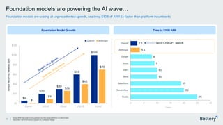 This presentation includes proprietary information of Battery Ventures
Foundation models are powering the AI wave…
Foundation models are scaling at unprecedented speeds, reaching $10B of ARR 5x faster than platform incumbents
10
Note: ARR represents annualized run -rate where ARR is not disclosed.
Sources: The Information, Epoch AI, Company filings.
Foundation Model Growth Time to $10B ARR
$6
$20
$30
$60
$100
$1
$9
$26
$40
$70
$0
$20
$40
$60
$80
$100
$120
2024A 2025E 2026E 2027E 2028E
OpenAI Anthropic
Annual
Recurring
Revenue
($B)
25
20
19
10
10
9
8
3.5
2.5
0 5 10 15 20 25 30
Nvidia
ServiceNow
Salesforce
Meta
AWS
Azure
Google
Anthropic
OpenAI
Years
Since ChatGPT launch
 