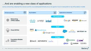 This presentation includes proprietary information of Battery Ventures
…And are enabling a new class of applications
Just as networking unleashed the internet and the cloud abstracted infrastructure, the agentic future is being built on top o f foundation models
11 Note: 1. Denotes a past or current Battery company. For a full list of all Battery investments, please click here.
Applications Unleashed
Key Enablers
PC & Internet
SaaS
AI Apps
Networking
(1990s-2000s)
Cloud (2010s)
Foundation Models
(2020s+)
Infrastructure Era
1
 