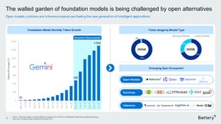 This presentation includes proprietary information of Battery Ventures
The walled garden of foundation models is being challenged by open alternatives
Open models, runtimes and inference engines are fueling the new generation of intelligent applications
12
Note: 1. Denotes a past or current Battery company. For a full list of all Battery investments, please click here.
Sources: Company filings, OpenRouter State of AI.
Token Usage by Model Type
Emerging Open Ecosystem
Foundation Model Monthly Token Growth
10
480
1,300
0
200
400
600
800
1,000
1,200
1,400
May-24
Jun-24
Jul-24
Aug-24
Sep-24
Oct-24
Nov-24
Dec-24
Jan-25
Feb-25
Mar-25
Apr-25
May-25
Jun-25
Jul-25
Aug-25
Sep-25
Oct-25
Reasoning Tokens Explode
Open Models
Runtimes
Inference
1
98%
2%
70%
30%
Closed Models Open Models
2024A 2025E
Tokens
Processed
(T)
 