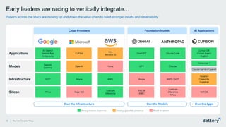 This presentation includes proprietary information of Battery Ventures
Early leaders are racing to vertically integrate…
Players across the stack are moving up and down the value chain to build stronger moats and defensibility
13 Sources: Company filings.
Strong/mature presence Emerging/partial presence Weak or absent
Own the Infrastructure Own the Models Own the Apps
AI Applications
Foundation Models
Cloud Providers
Silicon TPUs Maia 100
Trainium
Inferentia
NVIDIA
AMD
Trainium
Inferentia
TPUs
NVIDIA
Infrastructure GCP Azure AWS Azure AWS / GCP
Baseten
Fireworks
Together
Applications
AI Search
Gemini App
Antigravity
CoPilot
Kiro
Amazon Q
ChatGPT Claude Code
Cursor IDE
Cursor Agent
Bugbot
Models
Gemini
Gemma
OpenAI Nova GPT Claude
Composer -1
Claude/Gemini/OpenAI
 