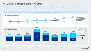 This presentation includes proprietary information of Battery Ventures
State of VC Funding: AI vs. Non -AI Companies
VC funding is concentrated in AI deals
15
Note: 1. Denotes a past or current Battery company. For a full list of all Battery investments, please click here.
Sources: Pitchbook.
$124 $121 $132
$257
$168
$103 $107 $89
$26 $35
$43
$103
$68
$64
$108 $161
$149 $156
$175
$360
$236
$166
$216
$250
19% 20% 22% 23% 24% 28%
33% 32%
17% 22% 25% 29% 29%
38%
50%
64%
2018 2019 2020 2021 2022 2023 2024 2025 (YTD)
AI represents 64%
of VC funding, despite
only accounting for
32% of deals
4 Companies =
40% of funding
A small number of large -scale AI companies now absorb the majority of venture dollars despite accounting for only one -third of t he deal volume
VC Funding Value ($B)
AI as a % of Venture Deals
1
AI VC Deals Ex-AI VC Deals
AI Deal Funding % AI Deal Count %
 