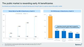This presentation includes proprietary information of Battery Ventures
The public market is rewarding early AI beneficiaries
Incumbents are building AI products, buying AI startups and hiring AI talent to capture value in the public market
16
Note: "AI Beneficiaries" classification is based on Battery Ventures internal analysis and includes: ADBE, APP, CRM, CRWD,
CYBR, DDOG, DOCS, FIG, FROG, MDB, NET, NOW, PLTR, RBRK, SHOP, SNOW, and ZS. Market data as of 12/15/25.
Sources: CapIQ, Company filings.
18.6x
6.2x 6.0x
4.6x
3.7x
0.0x
5.0x
10.0x
15.0x
20.0x
AI Beneficiaries SaaS 1.0
(>25% Growth)
SaaS 1.0
(15%-25%
Growth)
SaaS 1.0
(Total Bucket)
SaaS 1.0
(<15% Growth)
EV/NTM Revenue: AI Beneficiaries vs SaaS 1.0
$16
$40
$52
$74
$4 $6 $5 $5
$0
$20
$40
$60
$80
2021.5 2022 2022.5 2023 2023.5 2024 2024.5 2025 2025.5
AI Beneficiaries SaaS 1.0
Median Market Cap ($B): AI Beneficiaries vs SaaS 1.0
Regardless of growth, public SaaS 1.0 companies
without an AI story are capped at ~6.0x EV/NTM revenue
 