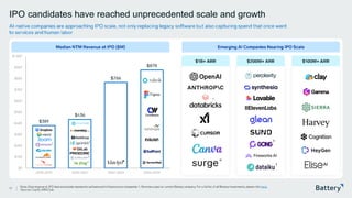 This presentation includes proprietary information of Battery Ventures
IPO candidates have reached unprecedented scale and growth
AI-native companies are approaching IPO scale, not only replacing legacy software but also capturing spend that once went
to services and human labor
17
Note: Data revenue at IPO date exclusively represents software and infrastructure companies. 1. Denotes a past or current Bat tery company. For a full list of all Battery investments, please click here.
Sources: CapIQ, ARR.Club.
$100M+ ARR
$200M+ ARR
$1B+ ARR
$381
$436
$766
$878
$0
$100
$200
$300
$400
$500
$600
$700
$800
$900
$1,000
2018-2019 2020-2021 2022-2023 2024-2025
Median NTM Revenue at IPO ($M) Emerging AI Companies Nearing IPO Scale
1
1
1
1
1
1
1
1
 