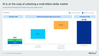 This presentation includes proprietary information of Battery Ventures
AI is on the cusp of unlocking a multi-trillion-dollar market
AI outcomes will be larger than those of any prior platform shift
18 Sources: Gartner, Battery Ventures estimates.
($ in billions) Application Software Infrastructure Software
$490
$431
$1,719
$1,460
$921
$4,100
Cloud Software + Services
Automation
+ Incremental
Human Labor
Displacement
AI Software
Software TAM Additional Disruption Opportunity with AI AI Software TAM
 