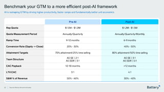 This presentation includes proprietary information of Battery Ventures
Benchmark your GTM to a more efficient post-AI framework
22
Rep Quota $1.0M - $1.2M $1.2M - $1.5M
Quota Measurement Period Annually/Quarterly Annually/Quarterly/Monthly
Ramp Time 9-12 months 6-9 months
Conversion Rate (Oppty -> Close) 20% - 30% 40% - 50%
Attainment Targets 70% attainment/25% time selling 80% attainment/50% time selling
Team Structure
AE:SE | 2:1
AE:SDR | 3:1
AE:SE | 3:1
AE:SDR | 5:1
CAC Payback 12-18 months <12 months
LTV:CAC 3:1 4:1
S&M % of Revenue 50% - 60% 30% - 40%
Pre -AI Post -AI
AI is reshaping GTM by driving higher productivity, faster ramps and fundamentally better unit economics
Sources: Battery Ventures estimates.
 
