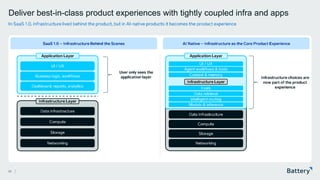 This presentation includes proprietary information of Battery Ventures
Application Layer
Deliver best-in-class product experiences with tightly coupled infra and apps
In SaaS 1.0, infrastructure lived behind the product, but in AI -native products it becomes the product experience
26
SaaS 1.0 – Infrastructure Behind the Scenes AI Native – Infrastructure as the Core Product Experience
Application Layer
Infrastructure Layer
UI / UX
Business logic, workflows
Dashboard, reports, analytics
Compute
Storage
Networking
Data Infrastructure
User only sees the
application layer
Infrastructure Layer
UI / UX
Agent workflows & tools
Context & memory
Compute
Storage
Networking
Data Infrastructure
Evals
Data retrieval
Intelligent routing
Models & inference
Infrastructure choices are
now part of the product
experience
 