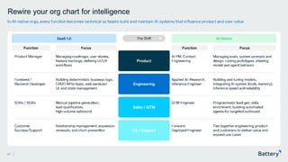 This presentation includes proprietary information of Battery Ventures
Rewire your org chart for intelligence
In AI-native orgs, every function becomes technical as teams build and maintain AI systems that influence product and user value
27
Product
Engineering
Sales / GTM
SaaS 1.0 AI-Native
The Shift
CS / Support
Function Focus Function Focus
Product Manager Managing roadmaps, user stories,
feature backlogs, defining UI/UX
workflows
AI PM, Context
Engineering
Managing evals, system prompts and
design, coding prototypes, steering
model and agent behavior
Frontend /
Backend Developer
Building deterministic business logic,
CRUD APIs/Apps, web services/
UI, and state management
Applied AI, Research,
Inference Engineer
Building and tuning models,
integrating AI system (tools, memory),
inference speed and reliability
SDRs / BDRs Manual pipeline generation,
lead qualification,
high-volume outbound
GTM Engineer Programmatic lead gen, data
enrichment, building automated
agents for targeted outbound
Customer
Success/Support
Relationship management, expansion,
renewals, and churn prevention
Forward
Deployed Engineer
Ties together engineering, product
and customers to deliver value and
expand use cases
 