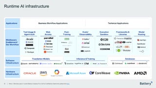 This presentation includes proprietary information of Battery Ventures
Runtime AI infrastructure
31
Hardware
Infrastructure
Software
Infrastructure
Applications Business Workflow Applications
Middleware
Enablement/
Dev Workflow
Tool Usage &
Agent Auth
Web
Access
Post -
Training
Evals/
Observability
Execution
Sandbox
Frameworks &
Libraries
Model
Routing
Note: 1. Denotes a past or current Battery company. For a full list of all Battery investments, please click here.
1
1
Technical Applications
Foundation Models Inference & Training Databases
1 1
1
 