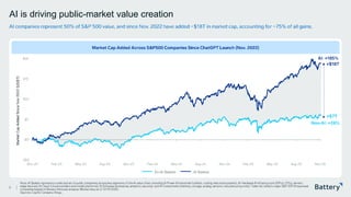This presentation includes proprietary information of Battery Ventures
($5)
$0
$5
$10
$15
$20
Nov-22 Feb-23 May-23 Aug-23 Nov-23 Feb-24 May-24 Aug-24 Nov-24 Feb-25 May-25 Aug-25 Nov-25
AI is driving public-market value creation
AI companies represent 50% of S&P 500 value, and since Nov. 2022 have added ~$18T in market cap, accounting for ~75% of all g ains.
5
Note: AI Basket represents a selected set of public companies across key segments of the AI value chain, including AI Power & Industrials (utilities, cooling, electrical systems), AI Hardware & Infrastructure (GPUs, CPUs, servers,
edge devices), AI Cloud (cloud providers and model platforms), AI Software (enterprise, analytics, security), and AI Componen ts (memory, storage, analog, sensors, manufacturing tools). Ticker list reflects major S&P 500 AI -exposed
companies based on Battery Ventures analysis. Market data as of 12/15/2025.
Sources: CapIQ, Company filings.
Market
Cap
Added
Since
Nov
2022
(US$T)
AI: +185%
Non -AI: +28%
+$18T
+$7T
Market Cap Added Across S&P500 Companies Since ChatGPT Launch (Nov. 2022)
AI Basket
Ex-AI Basket
 