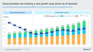 This presentation includes proprietary information of Battery Ventures
Macro -Driven Optimization
Cloud providers are entering a new growth cycle driven by AI demand
Cloud provider growth is reaccelerating at $285B of run -rate revenue as new AI workloads come online
6 Note: Growth rates reflect FX -adjusted figures (i.e., not constant currency).
Sources: Company filings, Wall Street research
$74 $79 $82 $86 $85 $89 $92 $97 $100 $105 $110 $115 $117 $123 $132
$32
$36 $38 $41 $40 $45 $49
$54 $54
$61
$66
$71 $72
$85
$92
$23
$25
$27
$29 $30
$32
$34
$37 $38
$41
$45
$48 $49
$54
$61
$129
$140
$147
$156 $156
$166
$175
$188 $193
$207
$221
$234 $239
$263
$285
40%
35%
31%
25%
21%
19%
19% 21%
24%
25%
26%
25% 24%
27%
29%
0%
5%
10%
15%
20%
25%
30%
35%
40%
45%
$0
$50
$100
$150
$200
$250
$300
Q1'22 Q2'22 Q3'22 Q4'22 Q1'23 Q2'23 Q3'23 Q4'23 Q1'24 Q2'24 Q3'24 Q4'24 Q1'25 Q2'25 Q3'25
$ in Billions
AI-Driven Reacceleration
Y/Y Growth
 