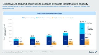 This presentation includes proprietary information of Battery Ventures
$85 $116 $130 $133
$191
$31 $14 $3
$89
$137
$116 $130 $133
$222
$329
$0
$200
$400
$600
$800
$1,000
$1,200
$1,400
$226
$316
$425
$517
$609
$89
$109
$92
$148
$596
$316
$425
$517
$666
$1,205
$0
$200
$400
$600
$800
$1,000
$1,200
$1,400
Explosive AI demand continues to outpace available infrastructure capacity
Despite investing $329B in CapEx in the last 12 months, cloud providers remain capacity -constrained with $1.2T of backlog, resul ting in 4x
demand overhang
7
Note: Revenue Backlog represents Remaining Purchase Obligations (RPO). Cloud providers represents AWS, GCP, Azure, and Oracle .
Sources: Company filings, Wall Street research.
Cloud Provider Revenue Backlog vs. CapEx
Cloud
Provider
Revenue
Backlog
&
CapEx
Spend
($B)
4x
Demand
Overhang
Existing
Net New
3.0x
2021 2022 2023 2024 LTM
Beg. Revenue Backlog Net New Revenue Backlog Prior Year CapEx Incremental CapEx
 